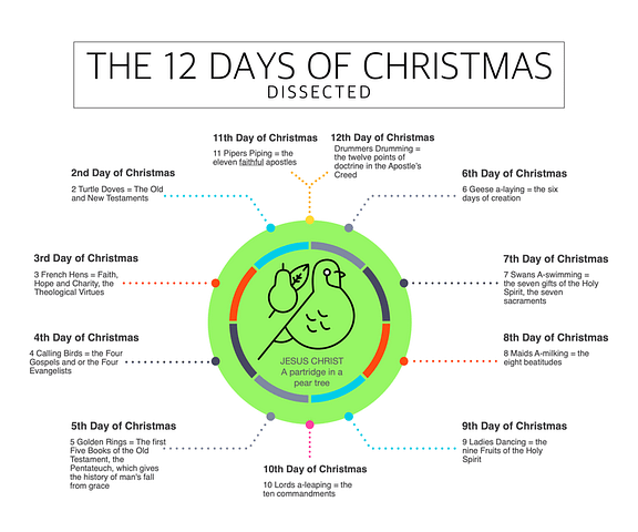 The song 12 days of Christmas dissected based on a christian myth.  