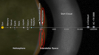 a graphic depiction of interstellar space and the Ort cloud beyond