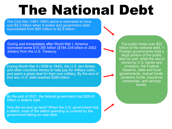 The Natioanl Debt based on the major U.S. Wars 