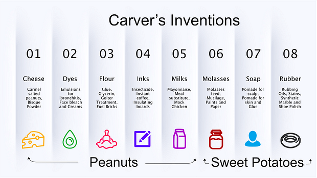 Only a few of the 300 inventions George Washington Carver created